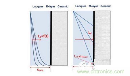擴散： Ld <xlacq &agrave; 時間相關， 左圖; Ld >xlacq 時間無關， 右圖