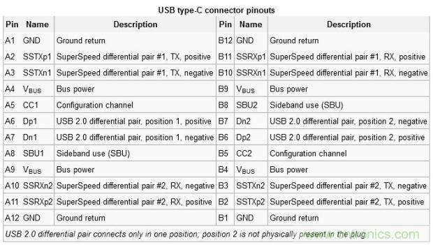 只需了解5個point，完爆USB Type C絕對沒問題！