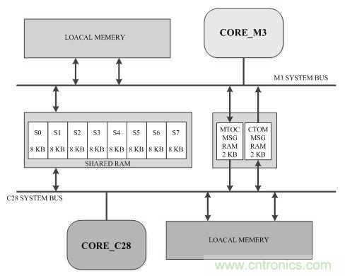 &ldquo;焦點(diǎn)訪談&rdquo;&mdash;&mdash;雙核實(shí)時(shí)系統(tǒng)的架構(gòu)方法解析