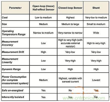包學(xué)包會：測量50A以上的直流電流怎么測？