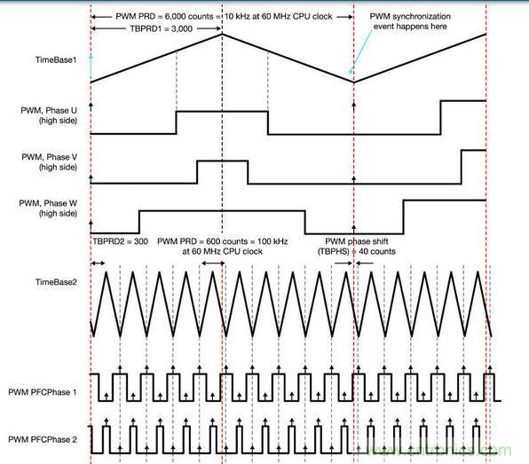 PFC和電動機控制同步 - 一顆具有靈活ADC和PWM模塊的MCU讓電動機控制反饋輸入可在PFC PWM的中點被精準地采樣，以便將開關噪聲降到最低。