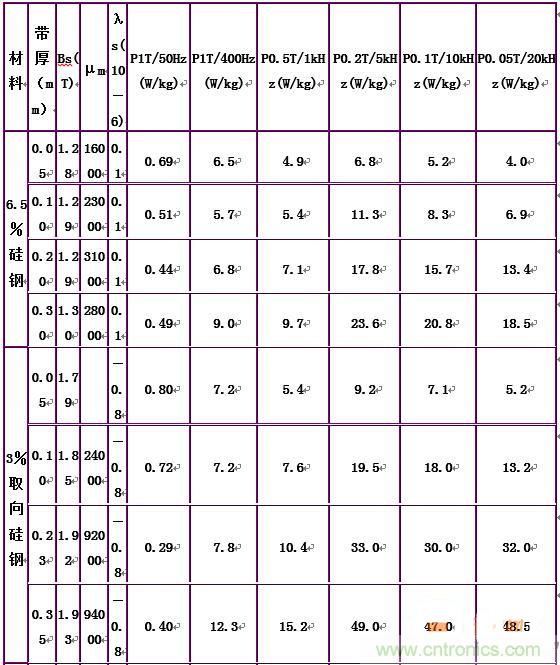 你真正了解電磁元件嗎？讓軟磁材料&ldquo;拿主意&rdquo;