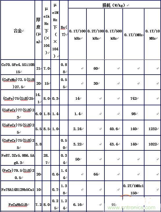 你真正了解電磁元件嗎？讓軟磁材料&ldquo;拿主意&rdquo;