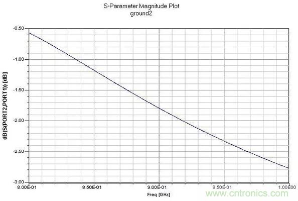PCB設(shè)計(jì)指南：關(guān)于射頻走線(xiàn)和地的那些事