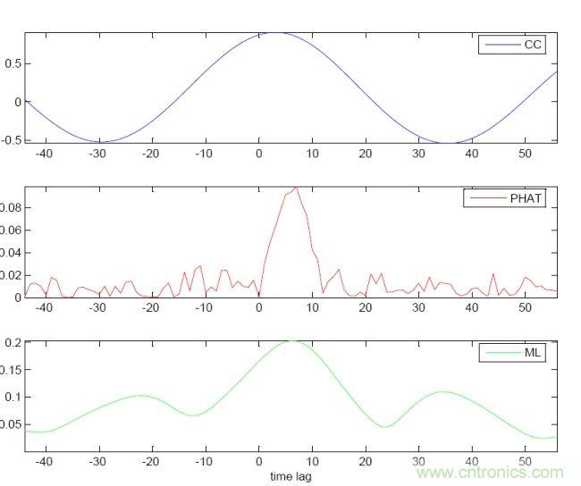 識(shí)別音頻和語(yǔ)音信源，利用MEMS麥克風(fēng)定位