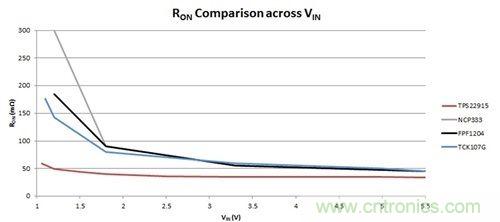 解析：如何利用負(fù)載開關(guān)節(jié)省能耗？