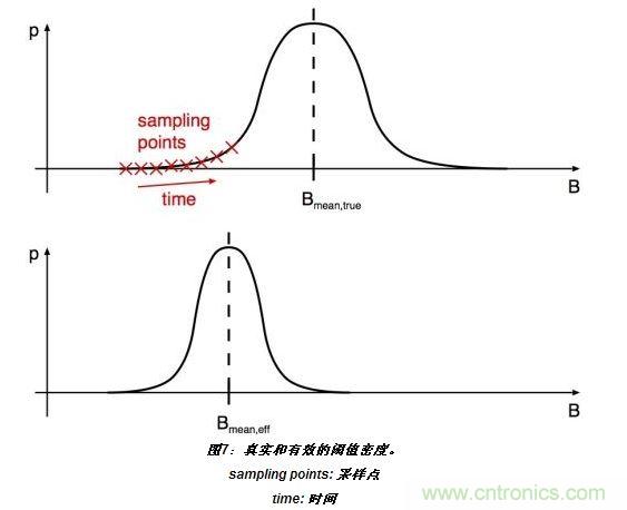 上半部分顯示了嘈雜閾值的真實分布。標有&ldquo;X&rdquo;的位置表示的值B(t)相關于開關在t=T0、T0+T和T0+2T(T：采樣間隔)等時刻的采樣。