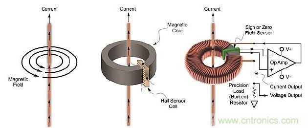 導(dǎo)體周圍磁場、線性開環(huán)霍爾效應(yīng)傳感器和閉環(huán)傳感器示意圖