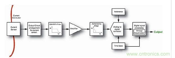 典型的現(xiàn)代電流測量系統(tǒng)中的信號鏈。