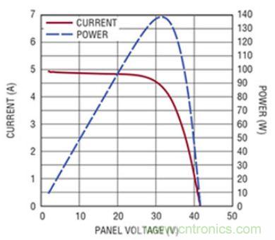 太陽能系統兼顧成本和效率，怎么設計？