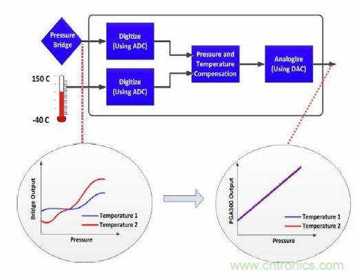 TI創意設計：專用壓力傳感器，只為&ldquo;壓力&rdquo;而生！