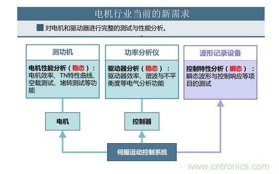 2、 如何考量電機對頻繁啟動、制動的適應能力