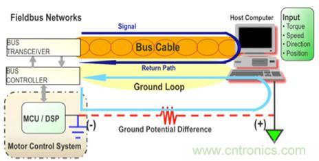 圖4：當設計良好時，隔離可以用來避免系統中不同接地點之間的電位差引起的地環路。