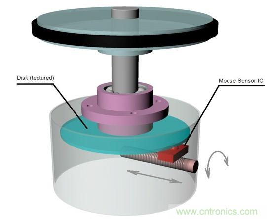 圖3：旋轉檢測物理原理。
