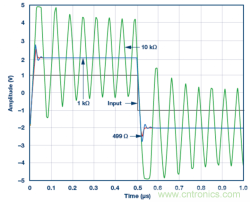 使用ADA4807 SPICE模型的脈沖響應模擬結果。VS = &plusmn;5 V，G = 2且RLOAD = 1 k?，RF值為499 ?、1 k?和10 k?