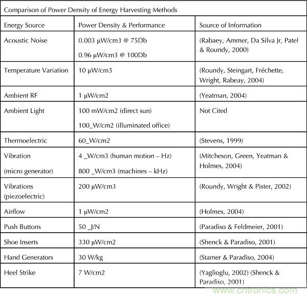 能量采集&mdash;&mdash;物聯網傳感器設計的不二選擇