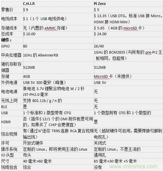 C.H.I.P. 和 Pi Zero超微型電腦&mdash;&mdash;誰(shuí)才是創(chuàng)客們心里的 No.1？