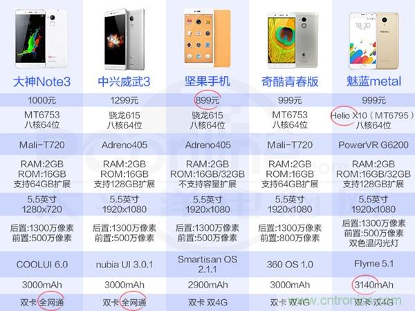 2015年9款千元智能手機橫評：誰才是紅海霸主？