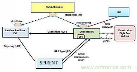 從系統模塊開發設計到仿真，都在這里了！