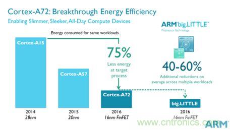 手機的芯事：性能與功耗續航必定矛盾？