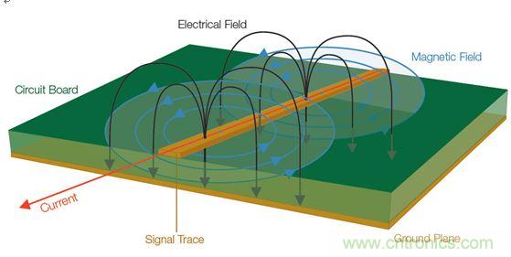  【導讀】全世界幾乎所有政府都在嘗試控制他們國家生產的電子產品產生的有害電磁干擾(EMI)(見圖1)。為了向用戶提供一定的保護和安全等級，政府都會制訂涉及電子產品設計的非常特殊的一些規則和規定。  當然這是好事。但這也意味著為了盡量減少他們的EMI特征并通過官方的EMI認證測試，許多公司必須在產品設計和測試方面花費大量的人力物力。壞消息是，即使采用了好的設計原理、選擇了高質量的元件并且仔細地表征了產品，當進行一致性測試時，如果測試并不是所有階段都進展順利，那么EMI故障仍有可能影響到產品的發布日程。  通常公司為了避免這樣的情景出現，會在設計和原型建立階段做一些&ldquo;預先的一致性&rdquo;測量。更好的做法是在產品發出去做一致性測試之前就能夠確定和修復潛在的EMI問題。  當然，大多數公司的實驗室并不具備做絕對EMI測量所需的測試室條件。好消息是，無需復制測試室條件就確定和解決EMI問題是完全可行的。本文討論的一些技術可以幫助你減少一個產品在測試室進行最終完整的EMC一致性評估時失敗的風險。本文還舉了一個確定信號特征和一致性以便找出EMI發射源的例子。  1 圖1：信號中不斷變化的電壓和電流會產生電磁場。  理解EMI報告  在討論排查技術之前，介紹一下EMI測試報告是很有必要的。乍一看，EMI報告似乎直接提供了有關特定頻率點故障的信息，因此事情看起來很簡單，就是使用報告中的數據確定設計中的哪個元件包含問題源頻率，并特別加以注意，以便通過下一輪測試。然而，雖然許多測試條件在報告中是明確表示的，但一些需要考慮的重要事情可能并不那么明顯。在審查設計并試圖判斷問題源時，理解測試室如何生成這種報告是很有幫助的。  請看圖2所示的EMI測試報告，這份報告顯示大約90MHz處有個故障。  出現EMI問題怎么辦？四大實用性技巧幫你正確排查 圖2：這份EMI測試報告顯示大約90MHz處有個故障。  圖3是對應的列表數據報告，其中詳細列出了測試頻率、測量得到的幅度、校準后的校正因子以及調整后的場強。然后將調整后的場強與下一欄中的指標進行比較，確定余量或超額量，顯示在最右欄。  在圖3所示的余量欄中，你可以看到有一個峰值超出了這個規范標準在88.7291MHz處規定的極限，與規范相差-2.3。  出現EMI問題怎么辦？四大實用性技巧幫你正確排查 圖3：這個列表數據對應的是圖2，它顯示故障點位于88.7291MHz處，但有許多因素令人懷疑這是否是實際的頻率。  你完工了，是嗎？不，沒這么快。不要讓所有這些數字讓你相信這是問題EMI源的精確頻率。事實上，測試報告中給出的頻率很有可能不是實際的源頻率。國際無線電干擾特別委員會(CISPR)指出，在執行輻射發射測試時，依據具體的頻率范圍必須使用不同的測試方法。每種范圍要求特定分辨率帶寬的濾波器和檢測器類型，如表1所示。濾波器帶寬決定了解析實際感興趣頻率的能力；這意味著頻率范圍在排查問題源好多方面會有變化。  出現EMI問題怎么辦？四大實用性技巧幫你正確排查 表1：CISPR測試要求根據不同頻率范圍而有所變化，并影響頻率分辨率。  這里需要著重指出的是，對某些頻率范圍，CISPR測試要求提倡使用準峰值(QP)這種檢測器類型，這將掩蓋實際頻率。通常EMI部門或外部實驗室一開始是使用簡單的峰值檢測器執行掃描來發現問題區域的。但當所發現的信號超過或接近規定極限時，他們也執行準峰值測量。準峰值是EMI測量標準定義的一種方法，用來檢測信號包絡的加權峰值。它根據信號的持續時間和重復率對信號進行加權，以便對從廣播角度看解釋為&ldquo;騷擾&rdquo;的信號施加更多的權重。與不頻發的脈沖相比，發生頻率更高的信號將導致更高的準峰值測量結果。換句話說，問題信號發生的越頻繁，問題信號的絕對幅度就越可能被準峰值測量所屏蔽。  好消息是，峰值和準峰值掃描對預先一致性測試來說仍然是有用的。圖4給出了一個峰值和準峰值檢測的例子。圖中顯示了峰值檢測和準峰值檢測中都能看到的脈寬為8&mu;s、重復率為10ms的信號。結果準峰值的檢測結果比峰值低了10.1dB。  出現EMI問題怎么辦？四大實用性技巧幫你正確排查 圖4：峰值檢測和準峰值檢測的比較。  需要記住的一個好規則是，準峰值檢測值總是小于或等于峰值檢測值，永遠不會大于峰值檢測值。因此你可以使用峰值檢測來開展你的EMI排查和診斷。你不需要達到與EMI部門或實驗室掃描同等程度的精度，因為測量都是相對值。如果你的實驗室報告中的準峰值檢測值表明，設計超過了3dB，峰值檢測值超過了6dB，那么你就知道你需要的修復工作是將信號減小3dB或更多。  測試室為出EMI報告而開展的掃描通常是在特殊條件下進行的，你的公司實驗室也許無法復制這些條件。舉例來說，待測設備(DUT)可能放在一個轉盤上，以便于從多個角度收集信號。這種方位角信息是很有用的，因為它能指示問題發生的DUT區域。或者EMI測試室可能在校準過的射頻房內開展他們的測量，并報告作為強場的測量結果。  幸運的是，你并不需要完全復制測試室的條件才能排查EMI測試故障。與在高度受控的EMI測試線上執行的絕對測量不同，可以使用測試報告中的信息、深入理解用于產生報告的測量技術以及對待測設備周邊的相對觀察以隔離問題源并估計糾正有效性來開展問題的排查工作。  從哪里開始發現EMI輻射？  現在是把我們的目光專注到有害的EMI源上面的時候了。當我們從EMI的角度看任何一款產品時，整個設計可以被看作是能量源和天線的一個集合。EMI問題的常見(但絕不是唯一)源包括：  電源濾波器  地阻抗  沒有足夠的信號返回  LCD輻射  元件寄生參數  電纜屏蔽不良  開關電源(DC/DC轉換器)  內部耦合問題  金屬外殼中的靜電放電  不連續的返回路徑  為了確定一塊特定電路板上的能量源以及位于特定EMI問題中心的天線，你需要檢查被觀察信號的周期。信號的射頻頻率是多少？是脈沖式的還是連續的？這些信號特征可以使用基本的頻譜分析儀進行監視。  你還需要查看巧合性。待測設備(DUT)上的哪個信號與EMI事件是同時發生的？一般常見的做法是用示波器探測DUT上的電氣信號。檢查EMI問題與電氣事件的巧合性無疑是EMI排查中最耗時間的工作。過去，將來自頻譜分析儀和示波器的信息以同步方式關聯在一起一直是很難做的一件事。  然而，混合域示波器(MDO)的推出使情況有了改觀，它能提供同步的而且與時間相關聯的觀察和測量功能。如圖5所示的這種儀器能夠相當容易地讓我們觀察哪個信號與哪個EMI事件同時發生，從而可以簡化EMI排查過程。  出現EMI問題怎么辦？四大實用性技巧幫你正確排查 圖5：混合域示波器(MDO)將頻譜分析儀、示波器和邏輯分析儀組合在一臺儀表內，可以從全部三臺儀器中產生同步的而且與時間關聯的測量結果。圖中顯示的是泰克公司的MDO4000B。  MDO將混合信號示波器的功能和頻譜分析儀的功能整合在一起。借助這種組合，你能夠自動顯示模擬信號特征、數字時序、總線事務以及射頻并在這些信息基礎上實現觸發。一些MDO還能捕獲或觀察頻譜和時域軌跡，包括射頻幅度對時間、射頻相位對時間以及射頻頻率對時間的關系曲線。射頻幅度與時間軌跡如圖6所示。  出現EMI問題怎么辦？四大實用性技巧幫你正確排查 圖6：這張圖顯示了MDO提供的時間關聯觀察功能，圖中顯示了射頻幅度與時間的關系軌跡。  用近場探測開展相對測量  雖然一致性測試過程設計用于產生絕對的校準過的測量，但排查工作很大程度上可以使用從待測設備發生的電磁場的相對測量方法。更有甚者，你可以使用MDO的頻譜分析儀功能和射頻通道探測近場中的波阻行為，從而找出能量源來。與此同時，你可以用示波器某個模擬通道上的無源探針探測信號，以便發現與射頻關聯的信號。  不過首先你得了解一些有關待探測的電磁場區的一些背景知識。圖7顯示了處于近場和遠場中的波阻行為以及兩者之間的過渡區。從圖中可以看到，在近場區中，場的范圍可以從占主導地位的磁場到占主導地位的電場。在近場中，非輻射行為是主導的，因此波阻取決于源的性質和距源的距離。而在遠場中，阻抗是固定不變的，測量不僅取決于在近場中可觀察到的活動，而且取決于天線增益和測試條件等其它因素。  出現EMI問題怎么辦？四大實用性技巧幫你正確排查 圖7：這張圖顯示了近場和遠場中的波阻行為以及兩者之間的過渡區。近場測量可用于EMI排查。  近場測量是可用于EMI排查的一種測量，因為它不要求測試站點提供專門的條件就能讓你查出能量源。然而，一致性測試是在遠場中進行的，而不是近場。你通常不會使用遠場，因為有太多的變量讓它變得復雜起來：遠場信號的強度不僅取決于源的強度，而且取決于輻射機制以及可能采取的屏蔽或濾波措施。根據經驗需要記住，如果你能觀察遠場中的信號，那么應該能看到近場中的相同信號。(然而，能觀察到近場中的信號而看不到遠場中的相同信號是很可能的)  近場探針實際上就是設計用于拾取磁場(H場)或電場(E場)變化的天線。一般來說，近場探針沒有校準數據，因此它們適合用于相對測量。如果你對用于測量H場和E場變化的探針不熟悉，那么最好了解一些近場探針設計和最佳使用方法：  H場(磁場)探針具有獨特的環路設計，如圖8所示。重要的是，H場探針的方向是有利于環路平面與待測導體保持一致的，這樣布置的環路可以使磁通量線直接穿過環路。  出現EMI問題怎么辦？四大實用性技巧幫你正確排查 圖8：將H場探針與電流流向保持一致可以使磁場線直接穿過環路。  環路大小決定了靈敏度以及測量面積，因此在使用這類探針隔離能量源時必須十分小心。近場探針套件通常包含許多不同的環路大小，以便你使用逐漸減小的環路尺寸來縮小測量面積。  H場探針在識別具有相對大電流的源時非常有用，比如：  低阻抗節點和電路  傳輸線  電源  端接導線和電纜  E場(電場)探針用作小型單極天線，并響應電場或電壓的變化。在使用這類探針時，重要的是你要保持探針垂直于測量平面，如圖9所示。  出現EMI問題怎么辦？四大實用性技巧幫你正確排查 圖9：將E場探針垂直于導體放置以便觀察電場。  在實際應用中，E場探針最適合查找非常小的區域，并識別具有相對高電壓的源以及沒有端接的源，比如：  高阻抗節點和電路  未端接的PCB走線  電纜  在低頻段，系統中的電路節點阻抗可能變化很大；此時要求一定的電路或實驗知識，以確定H場或E場能否提供最高的靈敏度。在較高頻段，這些區別可能非常顯著。在所有情況下，開展重復性的相對測量很重要，這樣你就能肯定因為實現的任何變化引起的近場輻射結果能被精確再現。最重要的是，每次試驗改變時近場探針的布局和方面要保持一致。  跟蹤EMI輻射源  在這個例子中，小型微控制器的EMI掃描指示有一個超限故障似乎來自于中心頻率約為144MHz的寬帶信號。借助MDO的頻譜分析儀功能，第一步是將H場探針連接到射頻輸入端，用相對的近場測量定位能量源。  如上所述，重要的一點是H場探針的方向要讓環路平面與待測導體保持一致。在PCB周圍移動H場探針，你就可以定位能量源。通過選擇逐漸縮小孔徑的探針，你可以將搜索定位在一個較小的區域內。  一旦定位到明顯的能量源，如圖10所示的射頻幅度與時間軌跡就能顯示這個范圍內所有信號的完整的功率與時間關系。利用這個軌跡線可以清楚地看到顯示屏中有一個大的脈沖。移動頻譜時間使其通過記錄長度，很明顯可以看到EMI事件(中心位于140MHz左右的寬帶信號)直接對應于這個大脈沖。為了使測量穩定下來，打開射頻功率觸發器，然后增加記錄長度以判斷這個射頻脈沖發生的頻度。為了測量脈沖重復周期，打開測量標記并直接判斷周期。  出現EMI問題怎么辦？四大實用性技巧幫你正確排查 圖10：MDO的射頻幅度與時間軌跡(上圖)顯示在140MHz處有一個顯著的脈沖。頻譜圖形(下圖)顯示了這個脈沖的頻率內容。  明確斷定EMI源的下一步是利用MDO的示波器功能。保持相同的設置，打開示波器的模擬通道1，瀏覽PCB以尋找與EMI事件同時發生的信號源。  在利用示波器探針瀏覽信號一段時間后，就可以發現圖11所示的信號：在這個案例中是一個電源濾波器。從顯示屏上可以清晰地看到，連接示波器通道1的信號與EMI事件直接相關。現在就可以制訂EMI修復計劃了，以便在開展認證測試之前解決這個問題。  http://m.aolaiaolisita.com/emc-art/80031217 圖11：使用示波器模擬通道上的無源探針找出與射頻關聯的信號。  本文小結  不能通過EMI一致性測試可能將產品開發計劃置于風險之中。然而，預先一致性測試可以幫助你在到達這個階段之前排除EMI問題。與高度受控的EMI測試線中的絕對測量不同，你可以使用EMI測試報告中的信息開展相對測量，并用它來隔離問題源，并估計修復效果。  高效的EMI排查一般是利用近場探測方法尋找相對高的電磁場，判斷它們的特征，然后使用混合域示波器將場活動與電路活動關聯在一起來判斷EMI源。本文概述的排查技術可以有效地幫助你隔離有害的能量源，以便于你在將設計提交給EMI認證之前修復這個問題。     【推薦閱讀】  汽車Soc系統電磁兼容設計與EMC標準 如何解決LED電源設計中的EMC/EMI難題 (多圖) 最大限度地減小在汽車環境中的 EMI 擁有超低電磁輻射的高壓充電泵 為電過應力事件提供高效浪涌保護