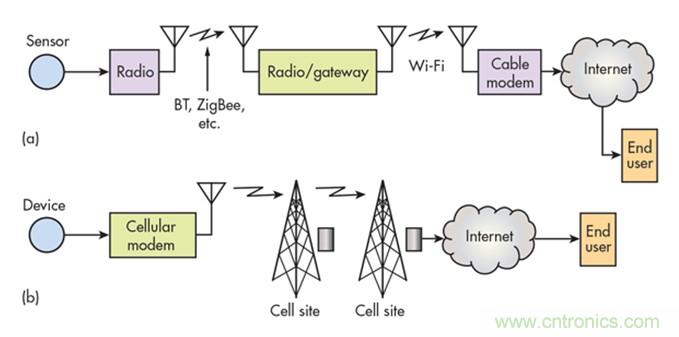 12種無(wú)線技術(shù)大解析，誰(shuí)將為新設(shè)計(jì)添彩？