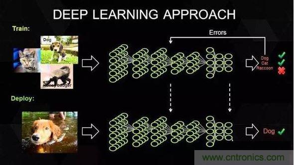 【導(dǎo)讀】深度學(xué)習(xí)在這十年，甚至是未來幾十年內(nèi)都有可能是最熱門的話題。雖然深度學(xué)習(xí)已是廣為人知了，但它并不僅僅包含數(shù)學(xué)、建模、學(xué)習(xí)和優(yōu)化。算法必須在優(yōu)化后的硬件上運(yùn)行，因?yàn)閷W(xué)習(xí)成千上萬的數(shù)據(jù)可能需要長(zhǎng)達(dá)幾周的時(shí)間。因此，深度學(xué)習(xí)網(wǎng)絡(luò)亟需更快、更高效的硬件。  　　眾所周知，并非所有進(jìn)程都能在CPU上高效運(yùn)行。游戲和視頻處理需要專門的硬件&mdash;&mdash;圖形處理器（GPU），信號(hào)處理則需要像數(shù)字信號(hào)處理器（DSP）等其它獨(dú)立的架構(gòu)。人們一直在設(shè)計(jì)用于學(xué)習(xí)（learning）的專用硬件，例如，2016年3月與李世石對(duì)陣的AlphaGo計(jì)算機(jī)使用了由1920個(gè)CPU和280個(gè)GPU組成的分布式計(jì)算模塊。而隨著英偉達(dá)發(fā)布新一代的Pascal GPU，人們也開始對(duì)深度學(xué)習(xí)的軟件和硬件有了同等的關(guān)注。接下來，讓我們重點(diǎn)來看深度學(xué)習(xí)的硬件架構(gòu)。  　　對(duì)深度學(xué)習(xí)硬件平臺(tái)的要求  　　要想明白我們需要怎樣的硬件，必須了解深度學(xué)習(xí)的工作原理。首先在表層上，我們有一個(gè)巨大的數(shù)據(jù)集，并選定了一種深度學(xué)習(xí)模型。每個(gè)模型都有一些內(nèi)部參數(shù)需要調(diào)整，以便學(xué)習(xí)數(shù)據(jù)。而這種參數(shù)調(diào)整實(shí)際上可以歸結(jié)為優(yōu)化問題，在調(diào)整這些參數(shù)時(shí)，就相當(dāng)于在優(yōu)化特定的約束條件。 1 　　百度的硅谷人工智能實(shí)驗(yàn)室（SVAIL）已經(jīng)為深度學(xué)習(xí)硬件提出了DeepBench基準(zhǔn)，這一基準(zhǔn)著重衡量的是基本計(jì)算的硬件性能，而不是學(xué)習(xí)模型的表現(xiàn)。這種方法旨在找到使計(jì)算變慢或低效的瓶頸。 因此，重點(diǎn)在于設(shè)計(jì)一個(gè)對(duì)于深層神經(jīng)網(wǎng)絡(luò)訓(xùn)練的基本操作執(zhí)行效果最佳的架構(gòu)。那么基本操作有哪些呢？現(xiàn)在的深度學(xué)習(xí)算法主要包括卷積神經(jīng)網(wǎng)絡(luò)（CNN）和循環(huán)神經(jīng)網(wǎng)絡(luò)（RNN）。基于這些算法，DeepBench提出以下四種基本運(yùn)算：  　　矩陣相乘（Matrix MulTIplicaTIon）&mdash;&mdash;幾乎所有的深度學(xué)習(xí)模型都包含這一運(yùn)算，它的計(jì)算十分密集。  　　卷積（ConvoluTIon）&mdash;&mdash;這是另一個(gè)常用的運(yùn)算，占用了模型中大部分的每秒浮點(diǎn)運(yùn)算（浮點(diǎn)／秒）。  　　循環(huán)層（Recurrent Layers ）&mdash;&mdash;模型中的反饋層，并且基本上是前兩個(gè)運(yùn)算的組合。  　　All Reduce&mdash;&mdash;這是一個(gè)在優(yōu)化前對(duì)學(xué)習(xí)到的參數(shù)進(jìn)行傳遞或解析的運(yùn)算序列。在跨硬件分布的深度學(xué)習(xí)網(wǎng)絡(luò)上執(zhí)行同步優(yōu)化時(shí)（如AlphaGo的例子），這一操作尤其有效。  　　除此之外，深度學(xué)習(xí)的硬件加速器需要具備數(shù)據(jù)級(jí)別和流程化的并行性、多線程和高內(nèi)存帶寬等特性。 另外，由于數(shù)據(jù)的訓(xùn)練時(shí)間很長(zhǎng)，所以硬件架構(gòu)必須低功耗。 因此，效能功耗比（Performance per Watt）是硬件架構(gòu)的評(píng)估標(biāo)準(zhǔn)之一。 　　 當(dāng)前趨勢(shì)與未來走向 2 英偉達(dá)的GPU在深度學(xué)習(xí)硬件市場(chǎng)上一直處于領(lǐng)先地位。圖片：英偉達(dá)  　　英偉達(dá)以其大規(guī)模的并行GPU和專用GPU編程框架CUDA主導(dǎo)著當(dāng)前的深度學(xué)習(xí)市場(chǎng)。但是越來越多的公司開發(fā)出了用于深度學(xué)習(xí)的加速硬件，比如谷歌的張量處理單元（TPU/Tensor Processing Unit）、英特爾的Xeon Phi Knight&lsquo;s Landing，以及高通的神經(jīng)網(wǎng)絡(luò)處理器（NNU/Neural Network Processor）。像Teradeep這樣的公司現(xiàn)在開始使用FPGA（現(xiàn)場(chǎng)可編程門陣列），因?yàn)樗鼈兊哪苄П菺PU的高出10倍。 FPGA更靈活、可擴(kuò)展、并且效能功耗比更高。 但是對(duì)FPGA編程需要特定的硬件知識(shí)，因此近來也有對(duì)軟件層面的FPGA編程模型的開發(fā)。  　　此外，一直以來廣為人所接受的理念是，適合所有模型的統(tǒng)一架構(gòu)是不存在的，因?yàn)椴煌哪Ｐ托枰煌挠布幚砑軜?gòu)。 而研究人員正在努力，希望FPGA的廣泛使用能夠推翻這一說法。  　　大多數(shù)深度學(xué)習(xí)軟件框架（如TensorFlow、Torch、Theano、CNTK）是開源的，而Facebook最近也開放其 Big Sur 深度學(xué)習(xí)硬件平臺(tái)，因此在不久的將來，我們應(yīng)該會(huì)看到更多深度學(xué)習(xí)的開源硬件架構(gòu) 。