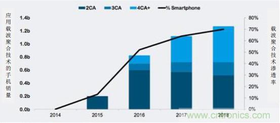 2017年中國射頻器件行業發展趨勢如何？