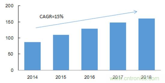 2017年中國射頻器件行業發展趨勢如何？