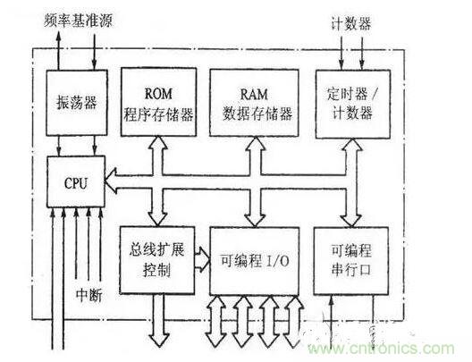 首先明白MCU是什么&mdash;&mdash;即結(jié)構(gòu)與組成
