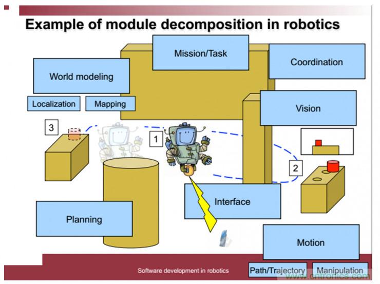 從環(huán)境感知到交互，機(jī)器人控制設(shè)計(jì)有哪些特殊技巧？ 