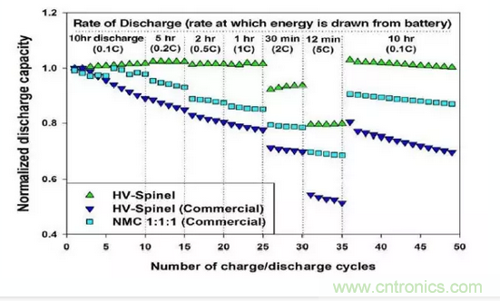 噱頭還是黑科技？2016十大電池前瞻技術盤點