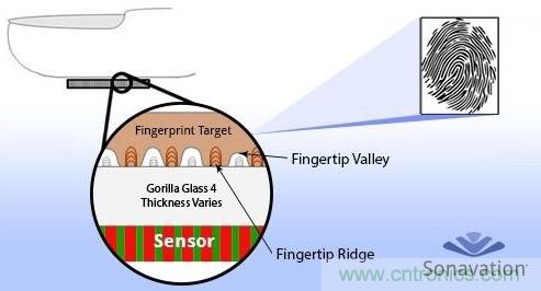 隱藏式指紋識(shí)別技術(shù)面臨哪些問題？