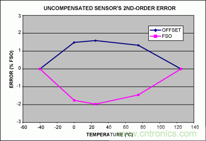 如何利用MAX1452實現(xiàn)遠(yuǎn)端傳感器補償？