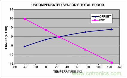 如何利用MAX1452實現(xiàn)遠(yuǎn)端傳感器補償？