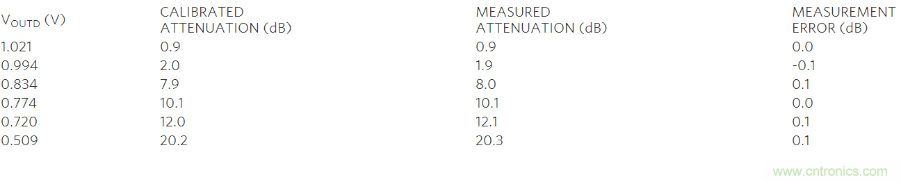 如何利用MAX2016測量RF增益？