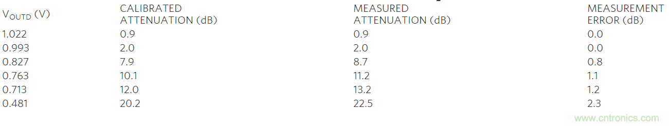 如何利用MAX2016測量RF增益？