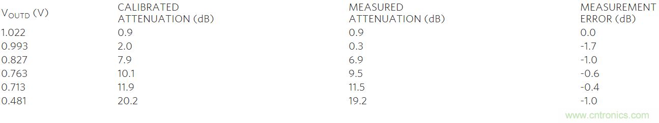 如何利用MAX2016測量RF增益？
