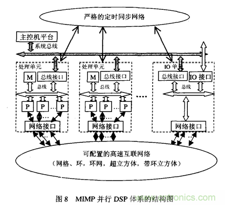高速實時數字信號處理硬件技術發展概述