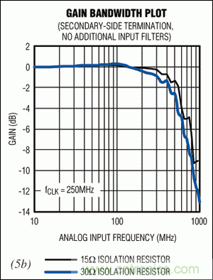 在高中頻ADC應用中，如何改善增益平坦度而又不影響動態性能？