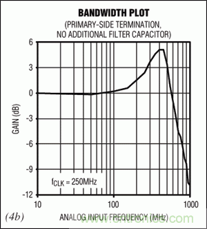 在高中頻ADC應用中，如何改善增益平坦度而又不影響動態性能？