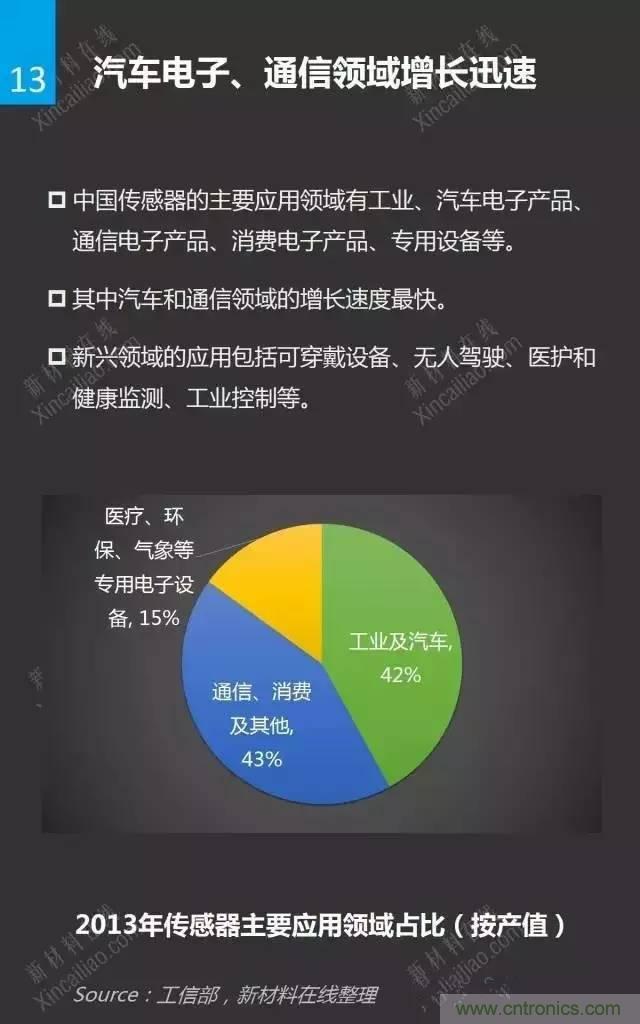 MEMS傳感器產業鏈及其廠家匯總（附圖解）