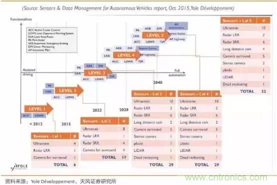 無人駕駛傳感器產業鏈和市場趨勢分析