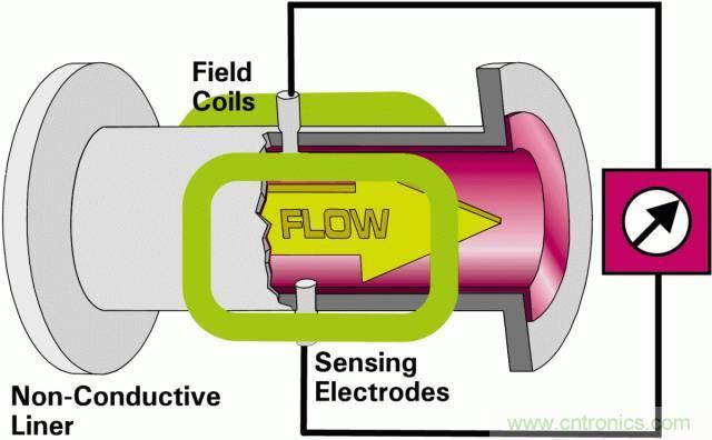 一些常見(jiàn)類(lèi)型流量計(jì)的維護(hù)方法