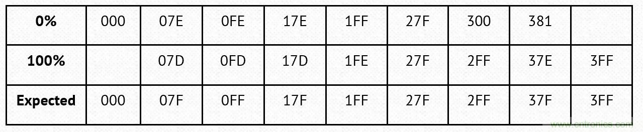 PWM + R2R DAC，這個(gè)組合用好了性能驚人！
