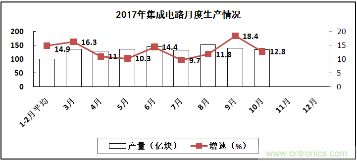 2017年電子信息制造業整體如何？