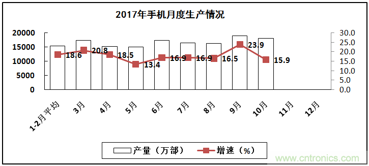 2017年電子信息制造業整體如何？