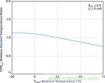 數字電源中的隔離&mdash;原因及方式