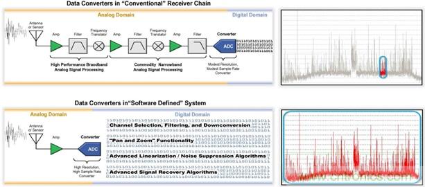 高速轉換器：內涵、原因和原理概述