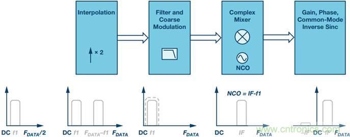 原來，數據轉換器中的DDC和DUC通道是這樣工作的